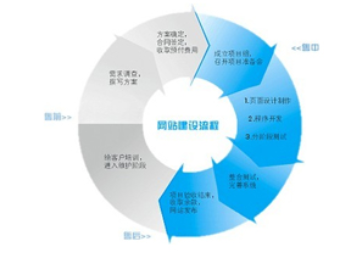 网站建设需要经历的几个步骤